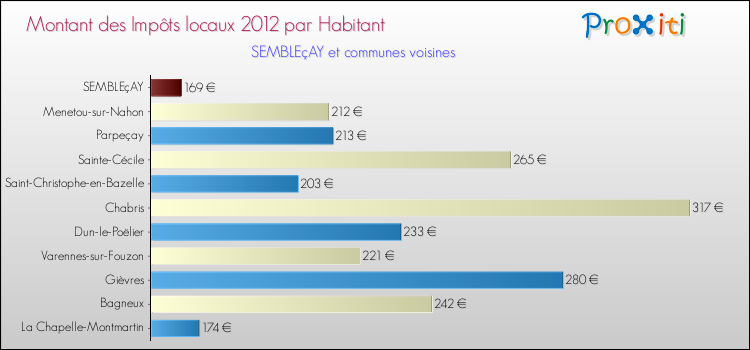 Montant des impôts locaux par Habitant pour SEMBLEçAY et les communes proches Comparaison des impôts locaux par habitant pour SEMBLEçAY et les communes voisines