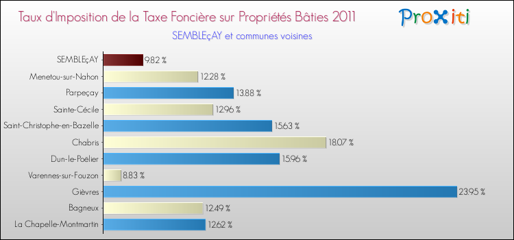 Taux d'imposition de la taxe foncière sur le bati 2011 pour SEMBLEçAY et les communes proches Comparaison des taux d'imposition de la taxe foncière sur le bati 2011 pour SEMBLEçAY et les communes voisines