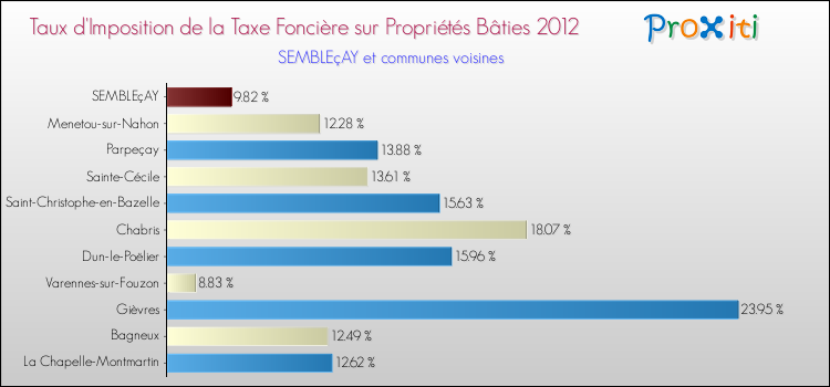 Taux d'imposition de la taxe foncière sur le bati 2012 pour SEMBLEçAY et les communes proches Comparaison des taux d'imposition de la taxe foncière sur le bati 2012 pour SEMBLEçAY et les communes voisines