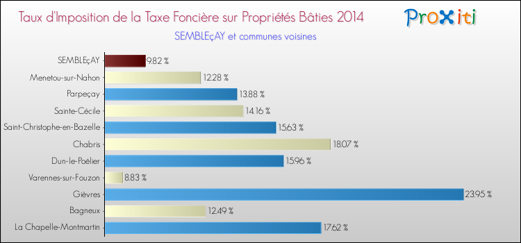 Taux d'imposition de la taxe foncière sur le bati 2014 pour SEMBLEçAY et les communes proches Comparaison des taux d'imposition de la taxe foncière sur le bati 2014 pour SEMBLEçAY et les communes voisines