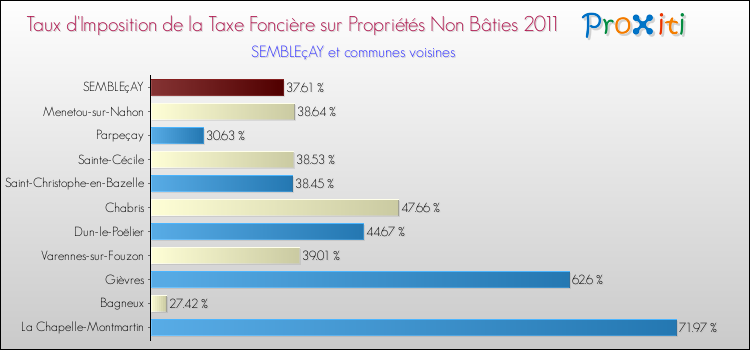 Taux d'imposition de la taxe foncière sur les immeubles et terrains non batis 2011 pour SEMBLEçAY et les communes proches Comparaison des taux d'imposition de la taxe foncière sur les immeubles et terrains non batis 2011 pour SEMBLEçAY et les communes voisines