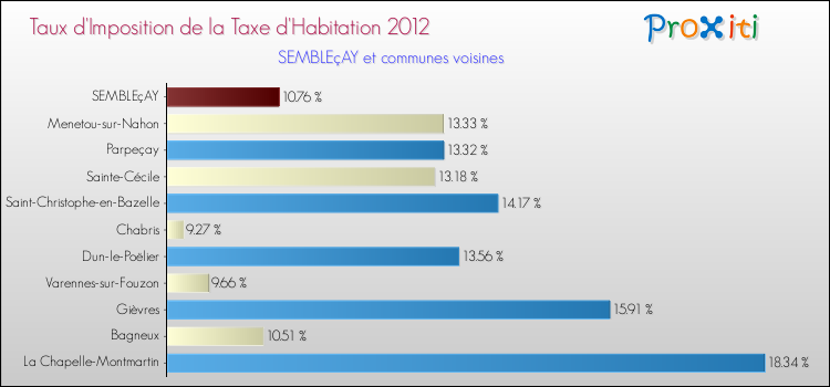 Taux d'imposition de la taxe d'habitation 2012 pour SEMBLEçAY et les communes proches Comparaison des taux d'imposition de la taxe d'habitation 2012 pour SEMBLEçAY et les communes voisines