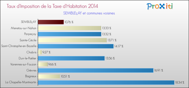 Taux d'imposition de la taxe d'habitation 2014 pour SEMBLEçAY et les communes proches Comparaison des taux d'imposition de la taxe d'habitation 2014 pour SEMBLEçAY et les communes voisines