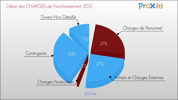 Décomposition des Charges de Fonctionnement 2012 de la commune de SOUGé Charges de Fonctionnement 2012 pour la commune de SOUGé