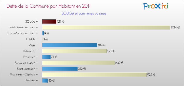 Dette par habitant de la commune en 2011 pour SOUGé et les communes proches Comparaison de la dette par habitant de la commune en 2011 pour SOUGé et les communes voisines