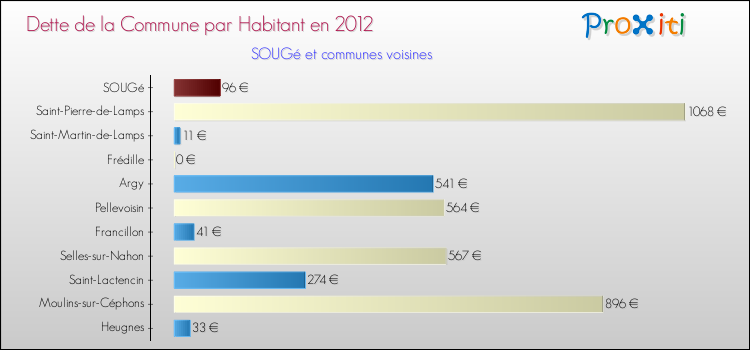 Dette par habitant de la commune en 2012 pour SOUGé et les communes proches Comparaison de la dette par habitant de la commune en 2012 pour SOUGé et les communes voisines