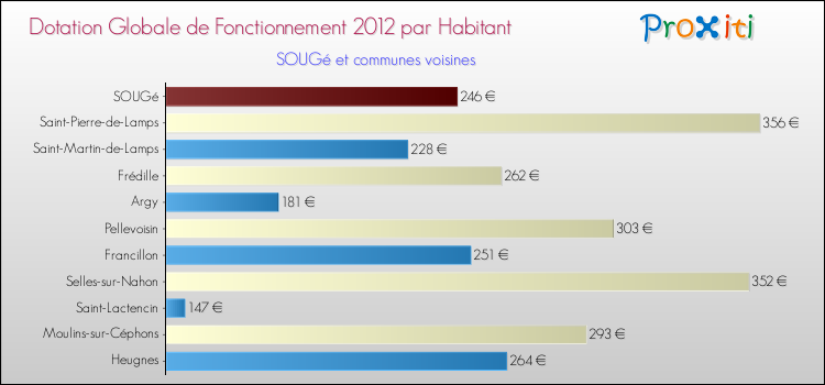 Montant des dotations globales de fonctionnement DGF par Habitant pour SOUGé et les communes proches Comparaison des des dotations globales de fonctionnement DGF par habitant pour SOUGé et les communes voisines