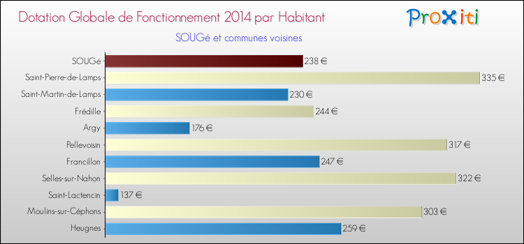 Montant des dotations globales de fonctionnement DGF par Habitant pour SOUGé et les communes proches en 2014. Comparaison des des dotations globales de fonctionnement DGF par habitant pour SOUGé et les communes voisines en 2014.