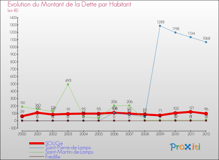 Evolution de la dette par habitant pour la commune de SOUGé et les communes proches de 2000 à 2012 Comparaison de la dette par habitant pour SOUGé et les communes voisines de 2000 à 2012