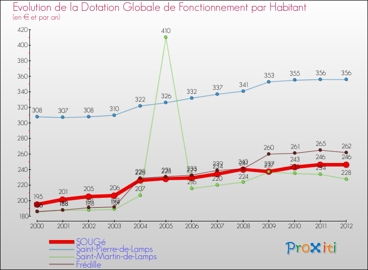 Evolution et montant de la dotation globale de fonctionnement par Habitant pour SOUGé et les communes proches Comparaison des dotations globales de fonctionnement par habitant pour SOUGé et les communes voisines