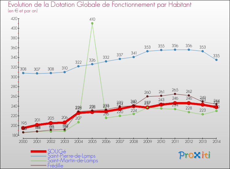 Evolution et montant de la dotation globale de fonctionnement par Habitant pour SOUGé et les communes proches de 2000 à 2014. Comparaison des dotations globales de fonctionnement par habitant pour SOUGé et les communes voisines de 2000 à 2014.