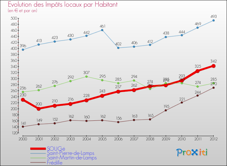 Evolution et montant des impôts locaux par Habitant pour SOUGé et les communes proches Comparaison des impôts locaux par habitant pour SOUGé et les communes voisines