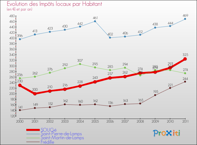 Evolution et montant des impôts locaux par Habitant pour SOUGé et les communes proches Comparaison des impôts locaux par habitant pour SOUGé et les communes voisines