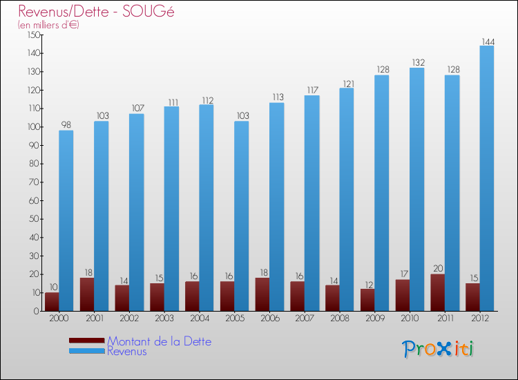 Evolution comparée de la dette et des revenus pour la commune de SOUGé de 2000 à 2012 Comparaison de la dette et des revenus pour SOUGé de 2000 à 2012