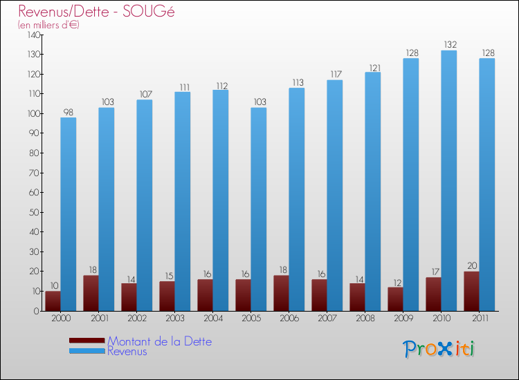 Evolution comparée de la dette et des revenus pour la commune de SOUGé de 2000 à 2011 Comparaison de la dette et des revenus pour SOUGé de 2000 à 2011