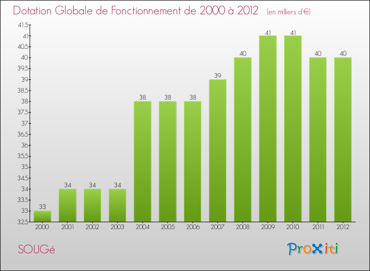 Evolution du montant de la Dotation Globale de Fonctionnement pour la commune de SOUGé de 2000 à 2012 Evolution du montant de la Dotation Globale de Fonctionnement pour SOUGé de 2000 à 2012