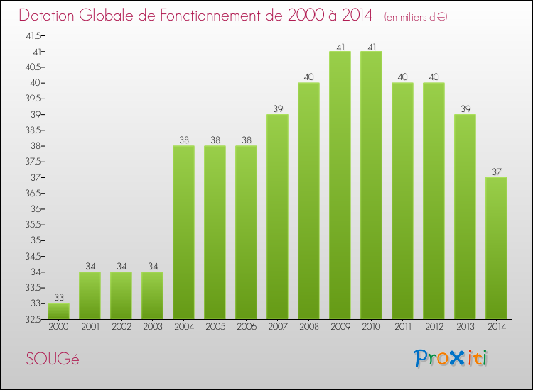 Evolution du montant de la Dotation Globale de Fonctionnement pour la commune de SOUGé de 2000 à 2014 Evolution du montant de la Dotation Globale de Fonctionnement pour SOUGé de 2000 à 2014