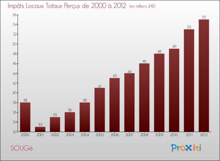 Evolution des Impôts Locaux pour la commune de SOUGé de 2000 à 2012 Evolution des Impôts Locaux pour SOUGé de 2000 à 2012