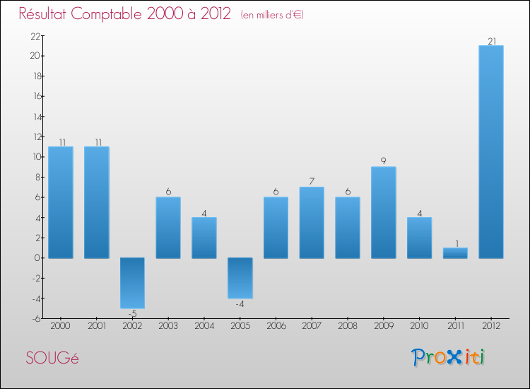 Evolution du résultat comptable pour la commune de SOUGé de 2000 à 2012 Evolution du résultat comptable pour SOUGé de 2000 à 2012