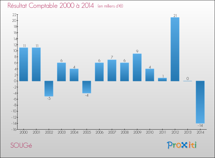 Evolution du résultat comptable pour la commune de SOUGé de 2000 à 2014 Evolution du résultat comptable pour SOUGé de 2000 à 2014
