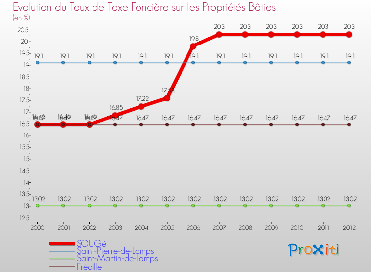 Evolution du taux de la taxe foncière sur le bati pour SOUGé et les communes proches de 2000 à 2012 Comparaison des taux de taxe foncière sur le bati pour SOUGé et les communes voisines de 2000 à 2012