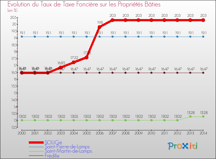 Evolution du taux de la taxe foncière sur le bati pour SOUGé et les communes proches de 2000 à 2014 Comparaison des taux de taxe foncière sur le bati pour SOUGé et les communes voisines de 2000 à 2014