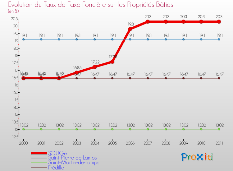 Evolution du taux de la taxe foncière sur le bati pour SOUGé et les communes proches Comparaison des taux de taxe foncière sur le bati pour SOUGé et les communes voisines