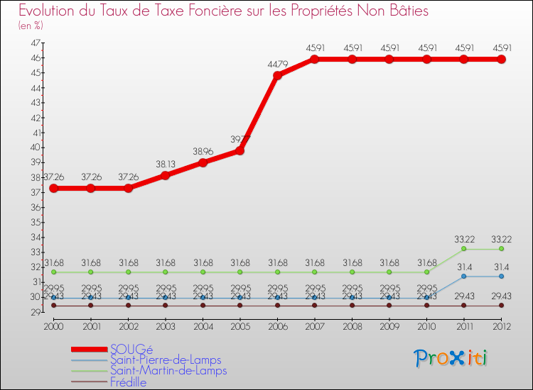 Evolution du taux de la taxe foncière sur les immeubles et terrains non batis pour SOUGé et les communes proches de 2000 à 2012 Comparaison des taux de la taxe foncière sur les immeubles et terrains non batis pour SOUGé et les communes voisines de 2000 à 2012