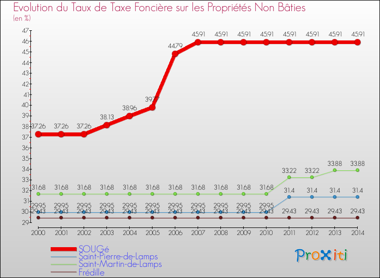Evolution du taux de la taxe foncière sur les immeubles et terrains non batis pour SOUGé et les communes proches de 2000 à 2014 Comparaison des taux de la taxe foncière sur les immeubles et terrains non batis pour SOUGé et les communes voisines de 2000 à 2014