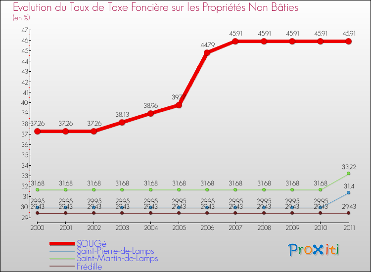 Evolution du taux de la taxe foncière sur les immeubles et terrains non batis pour SOUGé et les communes proches Comparaison des taux de la taxe foncière sur les immeubles et terrains non batis pour SOUGé et les communes voisines