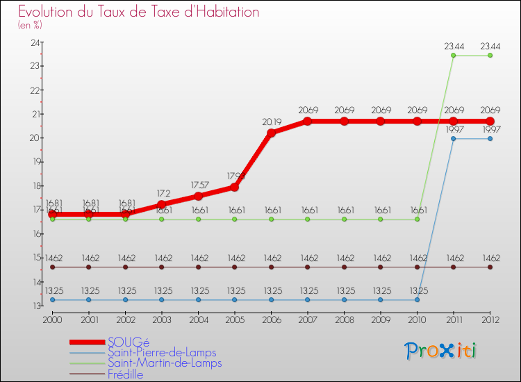 Evolution du taux de la taxe d'habitation pour SOUGé et les communes proches Comparaison des taux de la taxe d'habitation pour SOUGé et les communes voisines