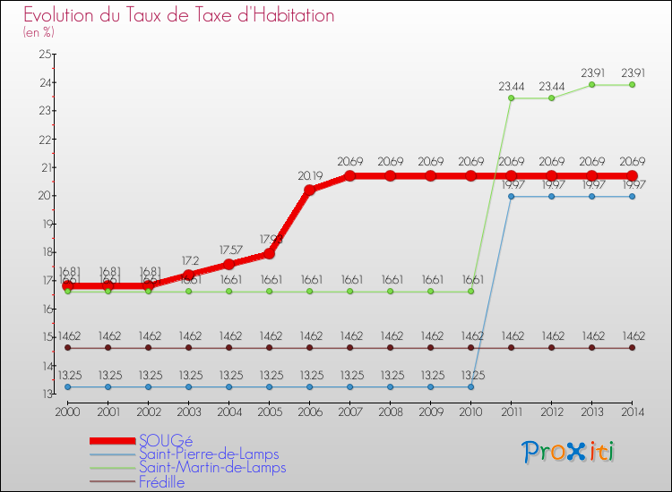 Evolution du taux de la taxe d'habitation pour SOUGé et les communes proches de 2000 à 2014 Comparaison des taux de la taxe d'habitation pour SOUGé et les communes voisines de 2000 à 2014