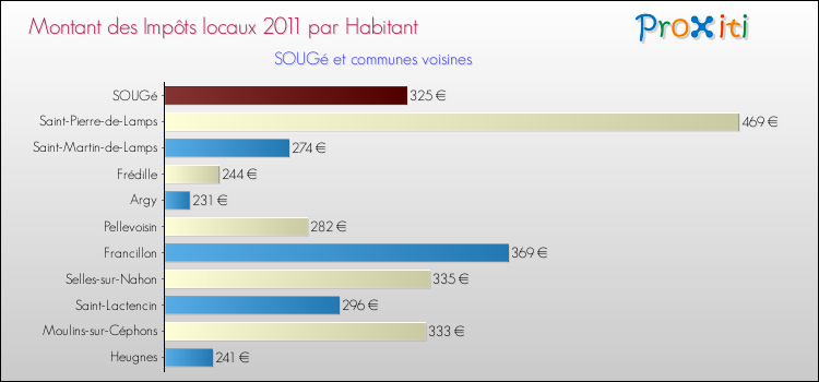 Montant des impôts locaux par Habitant pour SOUGé et les communes proches Comparaison des impôts locaux par habitant pour SOUGé et les communes voisines