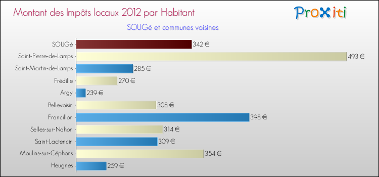 Montant des impôts locaux par Habitant pour SOUGé et les communes proches Comparaison des impôts locaux par habitant pour SOUGé et les communes voisines