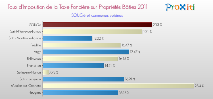 Taux d'imposition de la taxe foncière sur le bati 2011 pour SOUGé et les communes proches Comparaison des taux d'imposition de la taxe foncière sur le bati 2011 pour SOUGé et les communes voisines