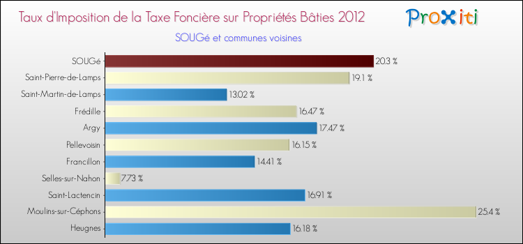 Taux d'imposition de la taxe foncière sur le bati 2012 pour SOUGé et les communes proches Comparaison des taux d'imposition de la taxe foncière sur le bati 2012 pour SOUGé et les communes voisines