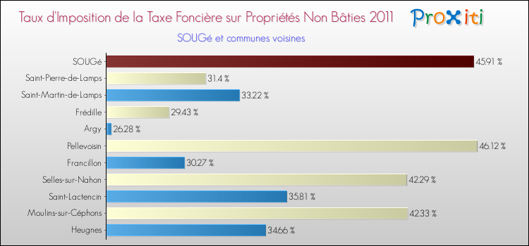 Taux d'imposition de la taxe foncière sur les immeubles et terrains non batis 2011 pour SOUGé et les communes proches Comparaison des taux d'imposition de la taxe foncière sur les immeubles et terrains non batis 2011 pour SOUGé et les communes voisines