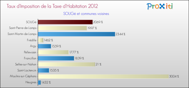 Taux d'imposition de la taxe d'habitation 2012 pour SOUGé et les communes proches Comparaison des taux d'imposition de la taxe d'habitation 2012 pour SOUGé et les communes voisines