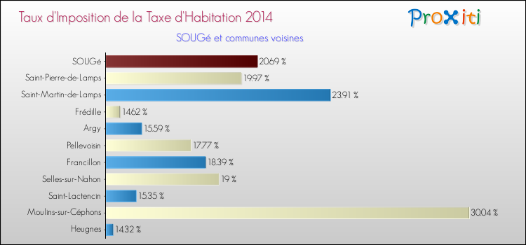 Taux d'imposition de la taxe d'habitation 2014 pour SOUGé et les communes proches Comparaison des taux d'imposition de la taxe d'habitation 2014 pour SOUGé et les communes voisines