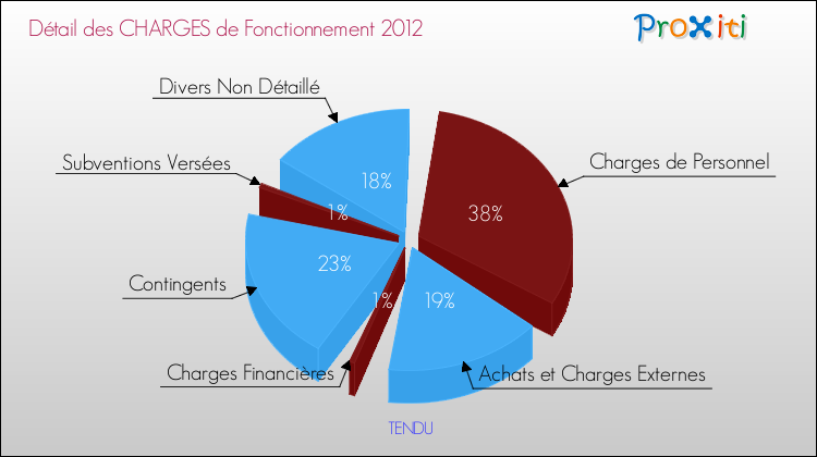 Décomposition des Charges de Fonctionnement 2012 de la commune de TENDU Charges de Fonctionnement 2012 pour la commune de TENDU