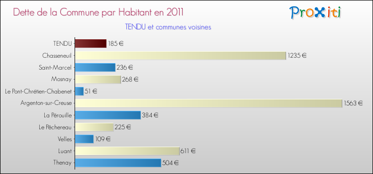Dette par habitant de la commune en 2011 pour TENDU et les communes proches Comparaison de la dette par habitant de la commune en 2011 pour TENDU et les communes voisines