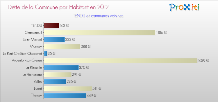 Dette par habitant de la commune en 2012 pour TENDU et les communes proches Comparaison de la dette par habitant de la commune en 2012 pour TENDU et les communes voisines