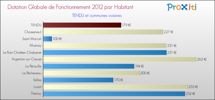 Montant des dotations globales de fonctionnement DGF par Habitant pour TENDU et les communes proches Comparaison des des dotations globales de fonctionnement DGF par habitant pour TENDU et les communes voisines