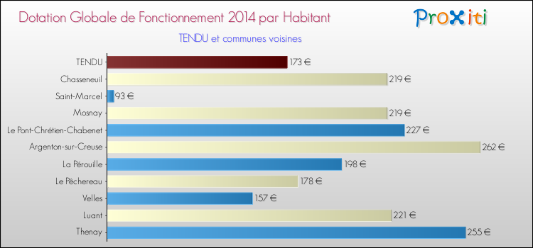 Montant des dotations globales de fonctionnement DGF par Habitant pour TENDU et les communes proches en 2014. Comparaison des des dotations globales de fonctionnement DGF par habitant pour TENDU et les communes voisines en 2014.