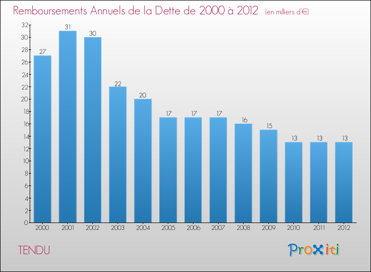 Evolution de l'annuité de la dette pour la commune de TENDU de 2000 à 2012 Annuités de la dette pour TENDU de 2000 à 2012