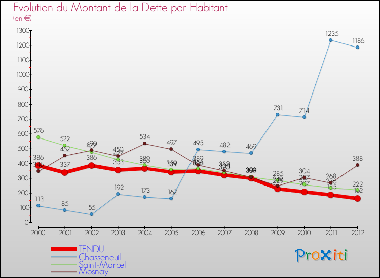 Evolution de la dette par habitant pour la commune de TENDU et les communes proches de 2000 à 2012 Comparaison de la dette par habitant pour TENDU et les communes voisines de 2000 à 2012