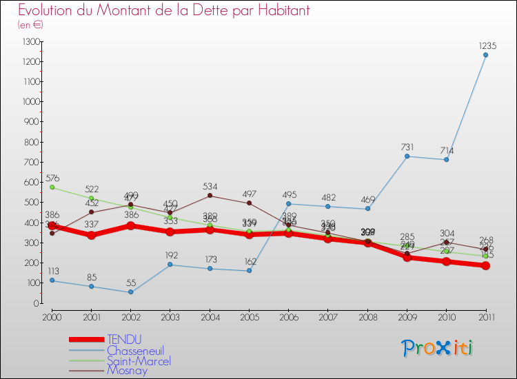 Evolution de la dette par habitant pour la commune de TENDU et les communes proches Comparaison de la dette par habitant pour TENDU et les communes voisines