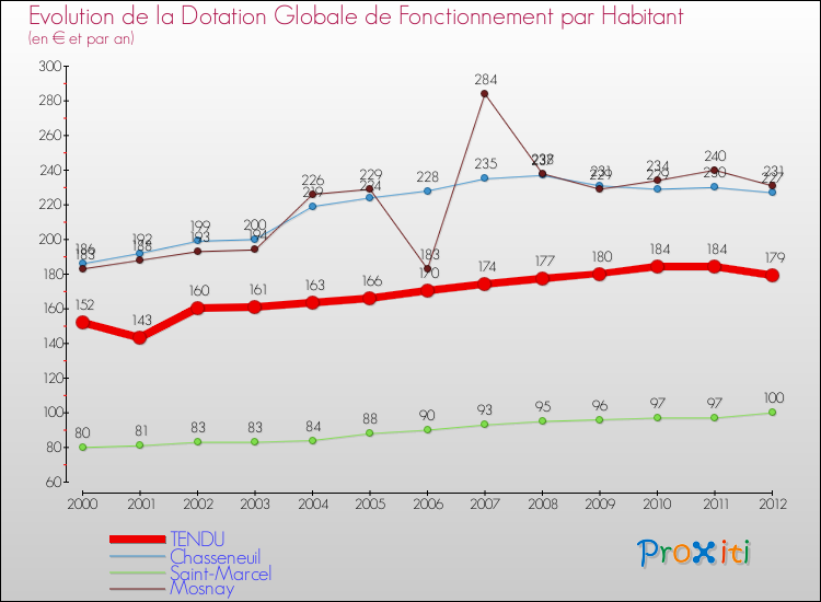 Evolution et montant de la dotation globale de fonctionnement par Habitant pour TENDU et les communes proches Comparaison des dotations globales de fonctionnement par habitant pour TENDU et les communes voisines