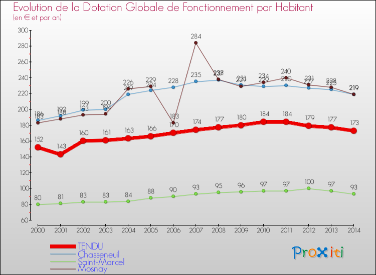 Evolution et montant de la dotation globale de fonctionnement par Habitant pour TENDU et les communes proches de 2000 à 2014. Comparaison des dotations globales de fonctionnement par habitant pour TENDU et les communes voisines de 2000 à 2014.