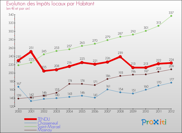 Evolution et montant des impôts locaux par Habitant pour TENDU et les communes proches Comparaison des impôts locaux par habitant pour TENDU et les communes voisines